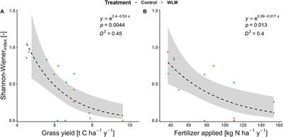 Shallow drainage of agricultural peatlands without land-use change: have your peat and eat it too